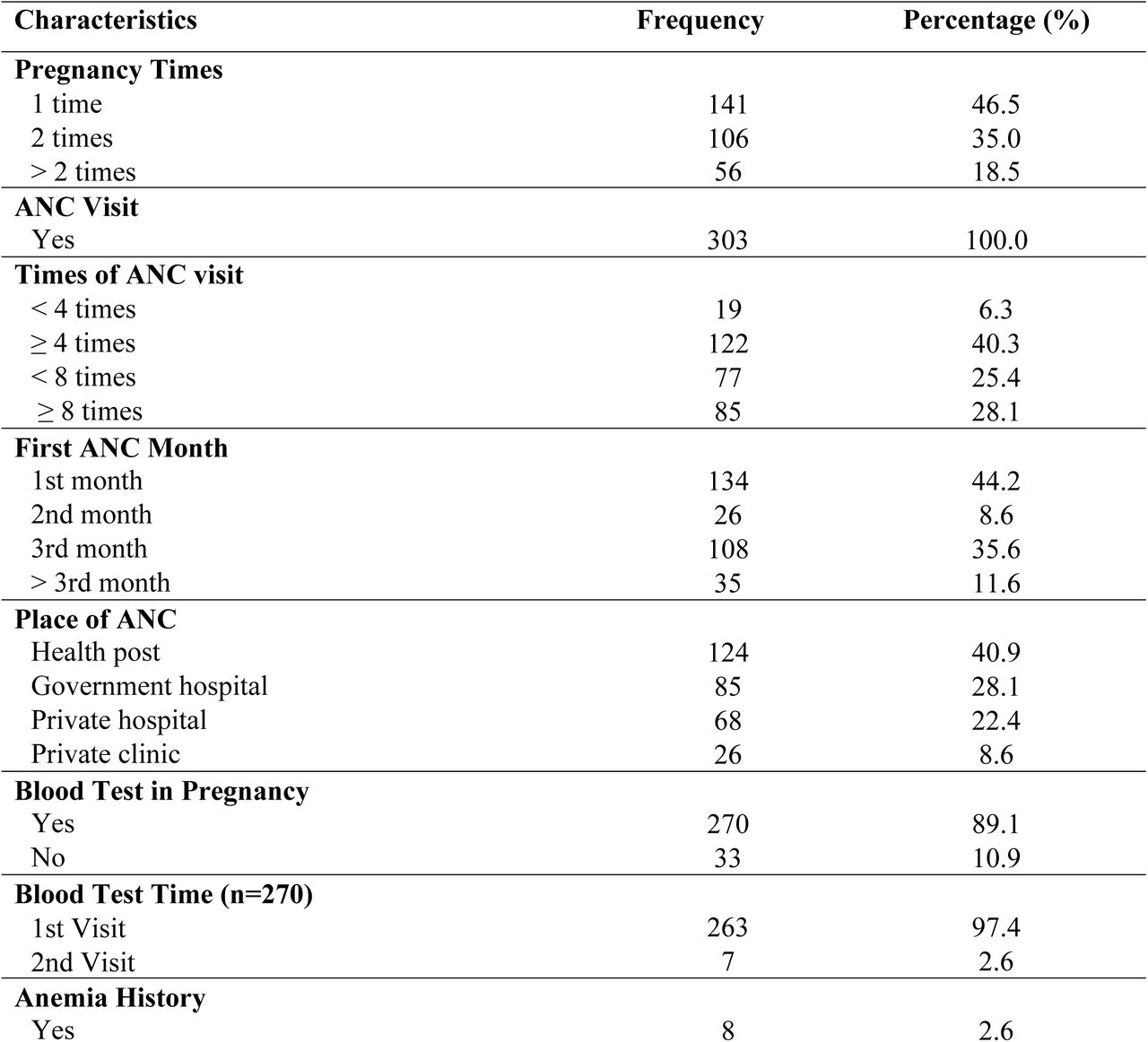 Obstetric health related characteristics of respondents