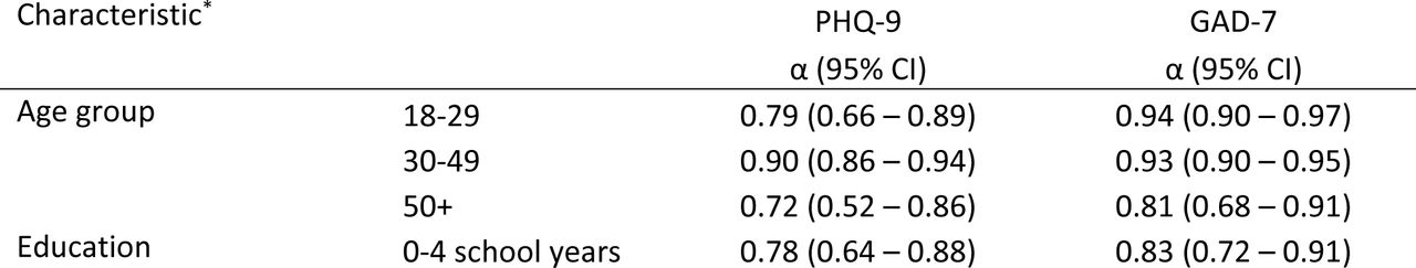 Internal consistency among subgroups