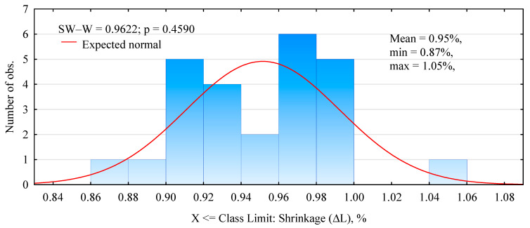 Histogram of moisture shrinkage along the length of hemp fibers.