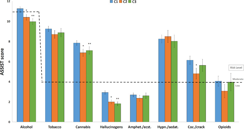 ASSIST average scores by time points. ASSIST scores (mean ± SEM) for each drug according to C1, C2 and C3 (n = 2498). Risk levels are represented in dashed lines according to ASSIST protocol. *: C2 lower than C1, P < 0.005; **: C3 lower than C1, P < 0.05, in the GLM. Amphet.”: amphetamines; “ecst.”: ecstasy; “Coc.”: cocaine; “Hypn.”: hypnotics; “sedat.”: sedatives.