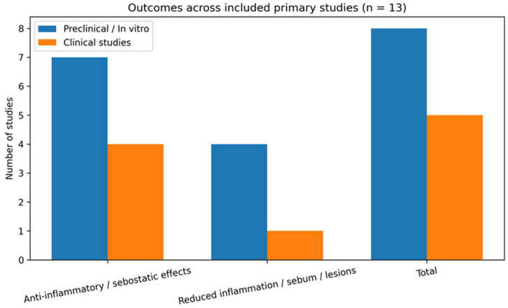 Distribution of evidence in preclinical and clinical studies and reviews.