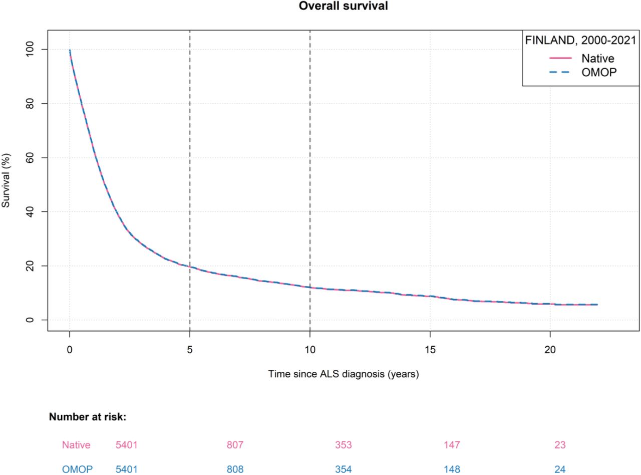 Kaplan-Meier survival curve of ALS in the Finnish native and OMOP data