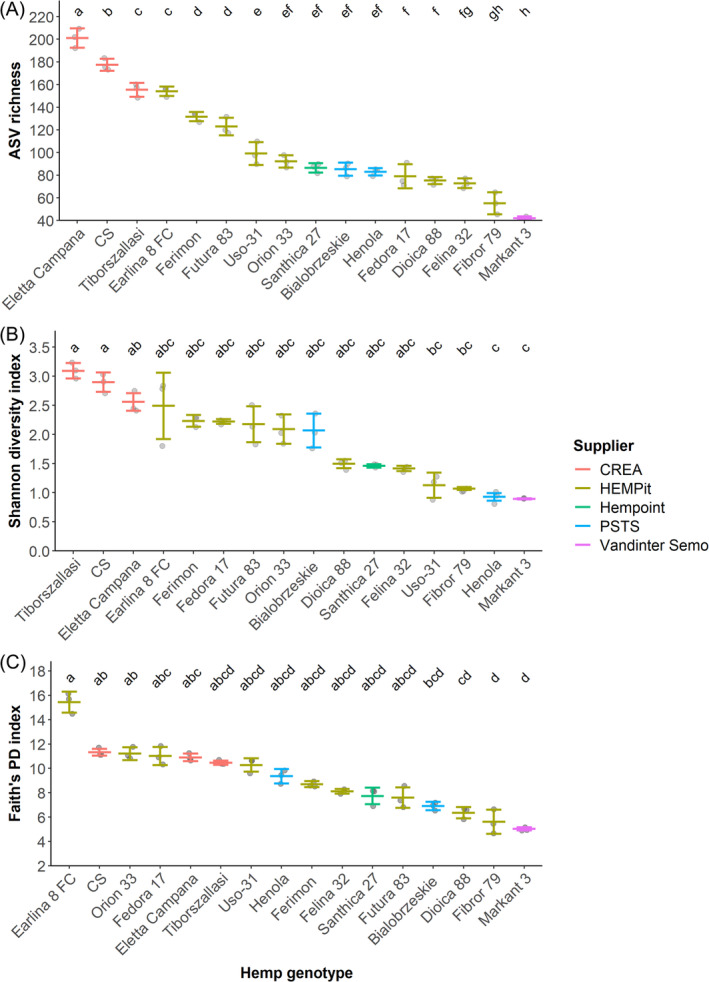 Amplicon sequence variant (ASV) richness (A), Shannon diversity index (B) and Faith's Phylogenetic Diversity (C) index by hemp cultivar. Error bars represent standard errors. Significant differences between cultivars, represented by the compact letter display, derive from the results of pairwise comparisons with p‐value adjustment (Benjamini–Hochberg).