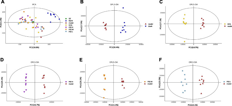 Results from the principal component analysis (PCA) model. A Score plots of the PCA model among QC and samples in six groups. B–F OPLS-DA score graph for the blank and model groups (B), model and HCQ groups (C), model and FRZ-H groups (D), model and FRZ-M groups (E), and model and FRZ-L groups (F)