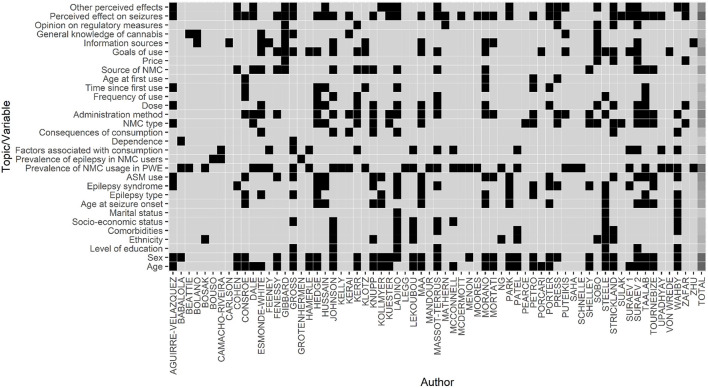 Heatmap of topics discussed in each included study. This figure consists of a heatmap summarizing which topics were discussed in each included study. The x-axis represents the studies that were included in this scoping review, as identified with the first author. The y-axis represents all the topics that we searched for in each study (see Section 2.4. Data extraction for more information). A black square at the junction between a study (x-axis) and a topic (y-axis) indicates that that topic was discussed in that study. A light gray square at that same junction would indicate that that topic was not discussed in that study. The last column represents the sum of the times each topic was discussed by all authors. In this last column, a square takes on a darker shade of gray as the topic is more “popular” (i.e., it was discussed in more publications). For instance, the perceived effect of seizures was a topic that was discussed in many studies, whereas the age at first use of cannabis was rarely discussed. ASM, anti-seizure medication; NMC, non-medical cannabis; PWE, people with epilepsy.