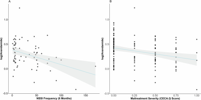 Correlation of anandamide and NSSI frequency and maltreatment severity.A AEA was negatively correlated with NSSI frequency in patients with NSSI and maltreatment experience (NSSI + CM) (F(6, 59) = 6.69; p < 0.0001, NSSI frequency: ß = −0.002; p = 0.021) B AEA was negatively correlated with maltreatment severity (F(6, 126) = 4.97; p < 0.0001, maltreatment severity: ß = −0.280; p < 0.0001).