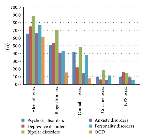 Psychoactive substances use in psychiatric patients.