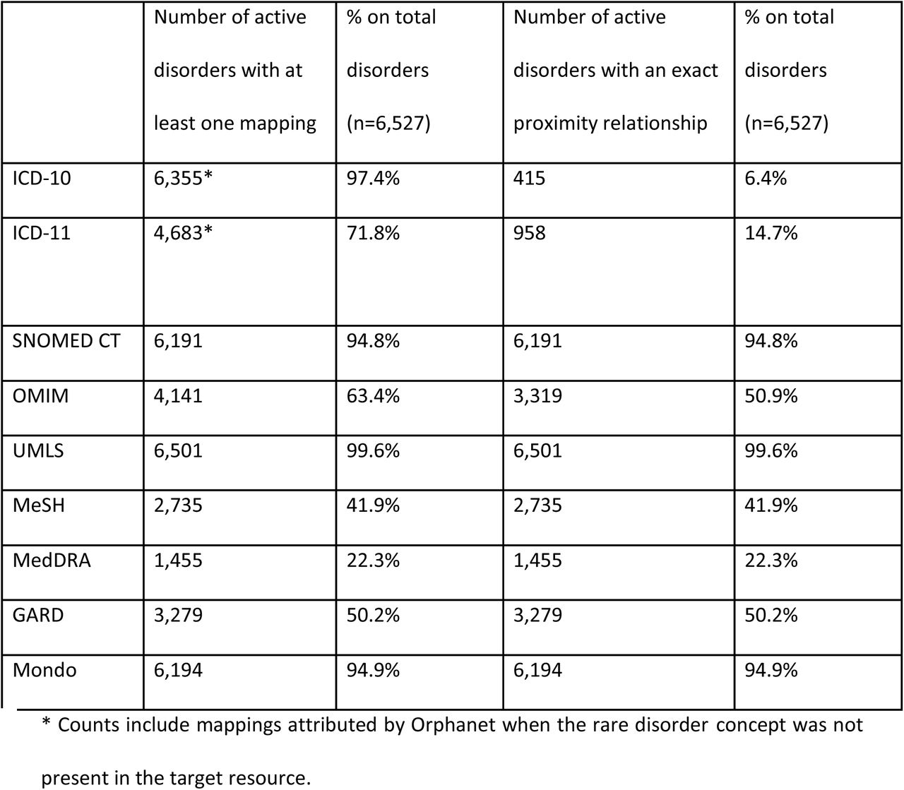 Number of active disorders mapped to other semantic resources