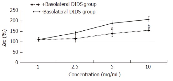 Effect of Na+-HCO3- cotransporter or Cl-/HCO3- exchanger on the secretagogue role of Hemp seed soft capsule. Data are presented as mean ± SEM (n = 6). aP < 0.05, bP < 0.01 vs -basolateral DIDS group.