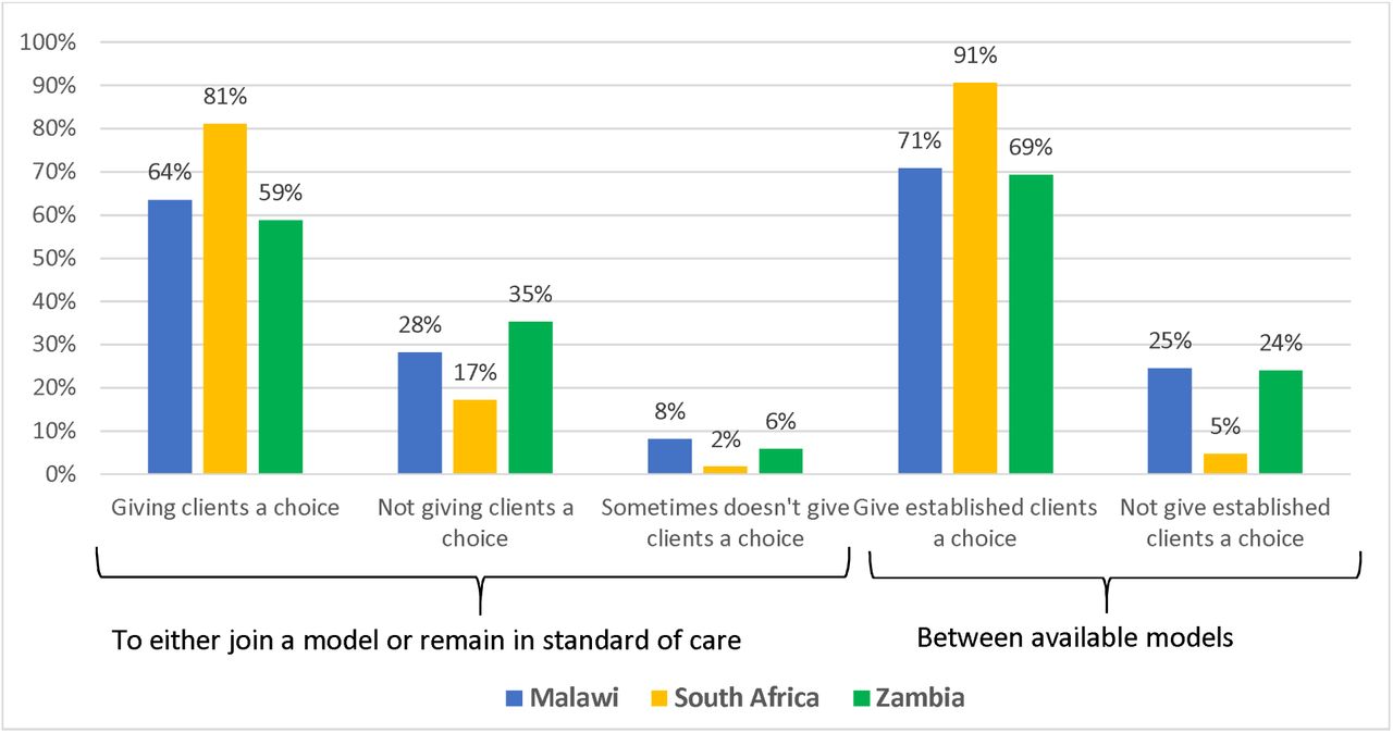 Health provider self-report of offer of choice in DSD model participation to ART clients, by country (n=404).