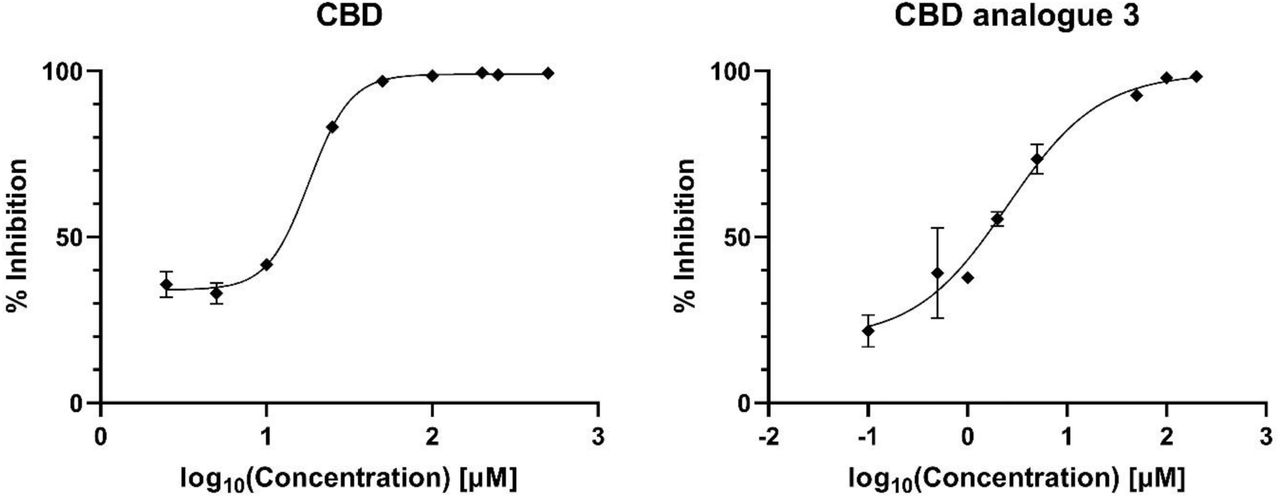 IC50 curves of CBD (left) and CBD analogue 3 (right) for inhibition of CYP9K1. Error bars represent standard deviation.