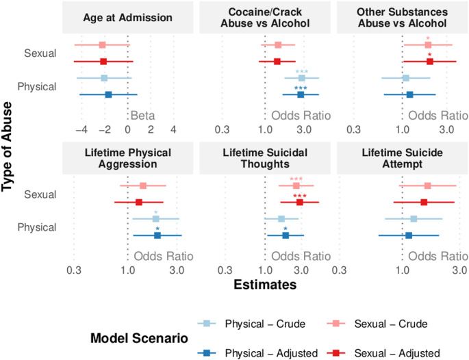 Forest Plot of the effect of sexual abuse or physical on different outcomes. First, crude effects were established, afterwards, a model adjusted by race, education level and year of treatment. This model did not consider interaction terms between sexual abuse and physical abuse
