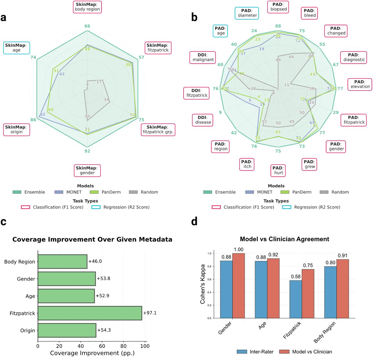 Benchmarking imputation precision and metadata expansion.a, b, Radar plots comparing the predictive performance of the SkinMap ensemble against state-of-the-art foundation models MONET and PanDerm across multiple attributes on the internal validation set (a) and external hold-out datasets (b) and against random performance. The Ensemble model demonstrates superior performance in recovering missing demographic labels. c, Quantification of metadata coverage expansion achieved via imputation, showing significant gains for key attributes such as FST (+97.1 pp.) and geographic origin (+54.3 pp.). d, Comparative analysis of the model’s imputation accuracy versus experienced dermatologists on a subset of 150 diverse cases.