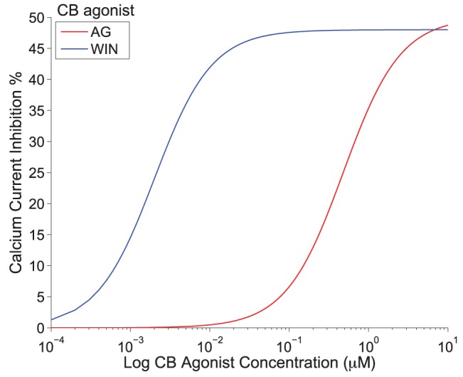 The experimental CB concentration response curves.Hill functions from [76], which correspond to the concentration response curves for the effect of exogenous CB agonist, WIN55,212 (), indicated in blue and of the endogenous CB agonist, 2-AG (), indicated in red, on the pre-synaptic N-type VGCCs on inhibitory CCK positive basket cells.