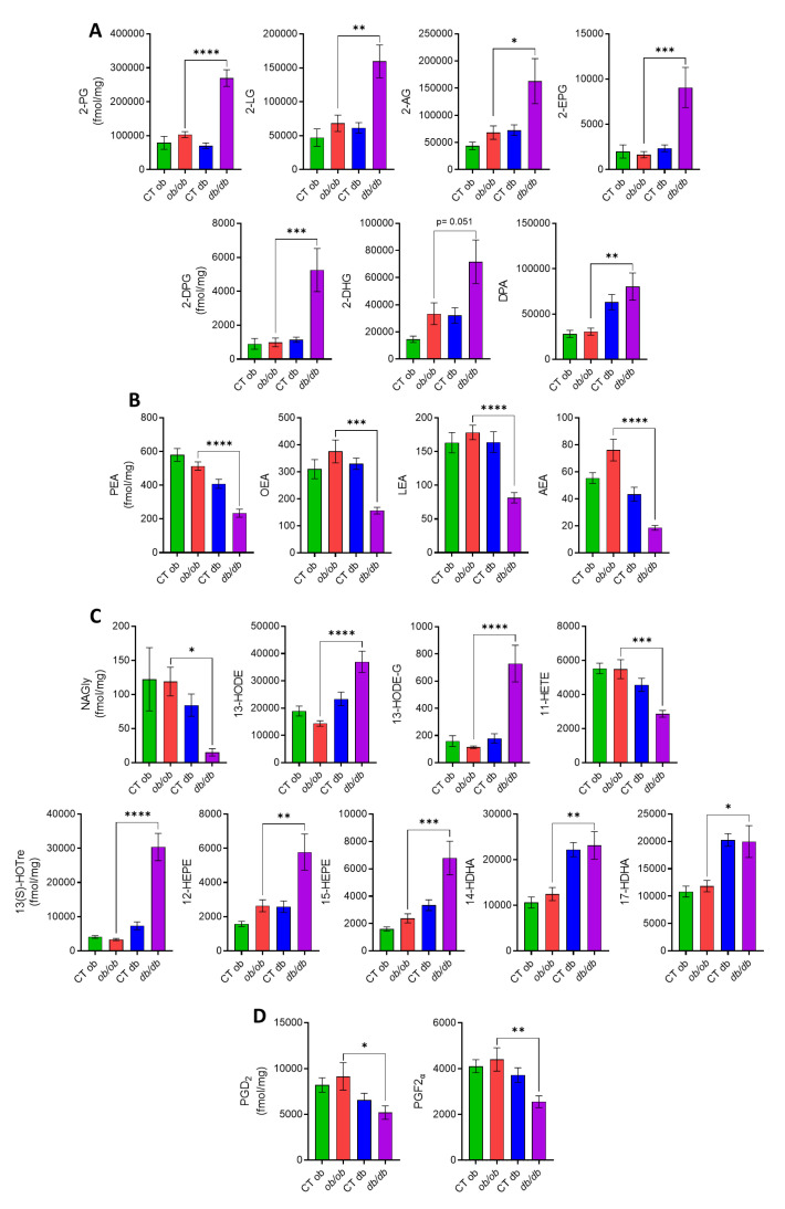 Different eCBome tone in the duodenum of ob/ob and db/db mice. (A–D) Concentrations of the eCBome-related mediators in the duodenum (fmol/mg wet tissue weight) measured by HPLC-MS/MS. Data are presented as the mean ± S.E.M of n = 7–10. * p ≤ 0.05, ** p ≤ 0.01, *** p ≤ 0.005, **** p ≤ 0.001.