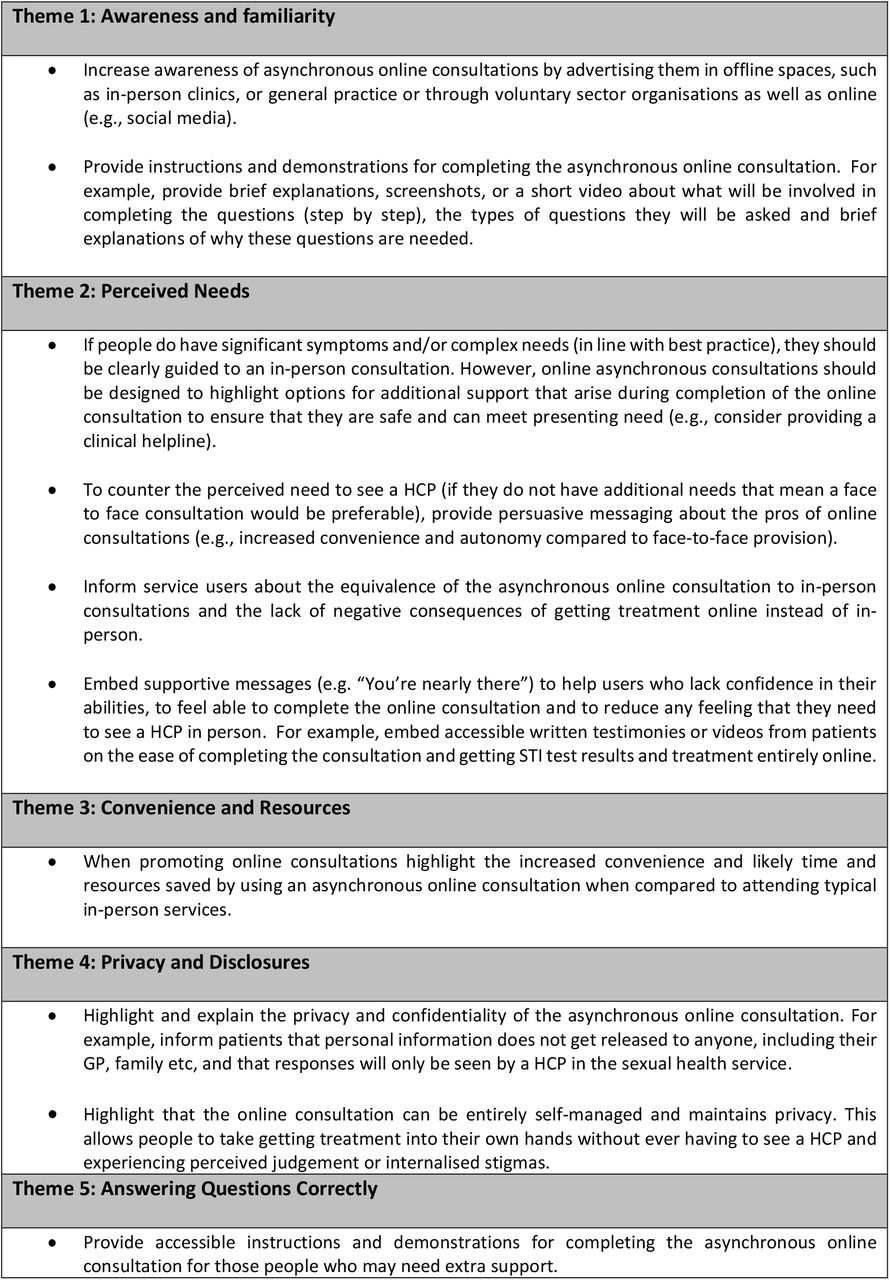 Recommendations to overcome the barriers and enhance the facilitators to using online asynchronous consultations, derived from the BCW analysis and grouped according to theme.