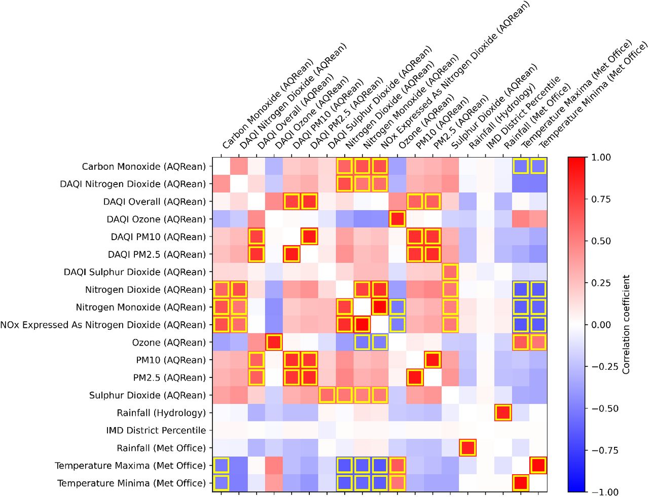 Pair-wise correlations between environmental predictors. Positive correlations are in red and negative correlations in blue, with absolute values > 0.5 marked with yellow boxes.