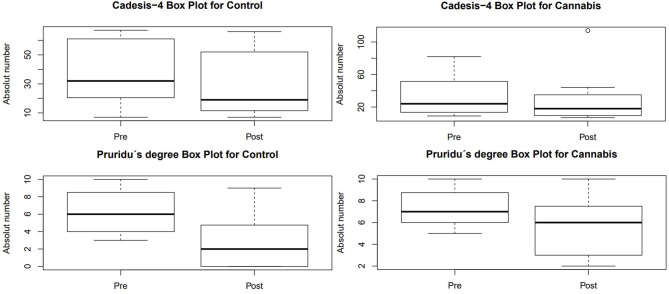 Box plot obtained in the evaluations of CADESI-4 and degree of pruritus in the pre and pros-treatment groups.