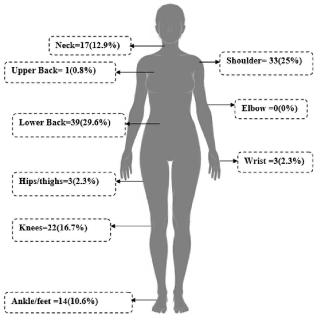 Distrubution of MSK symptoms in last 7 days.