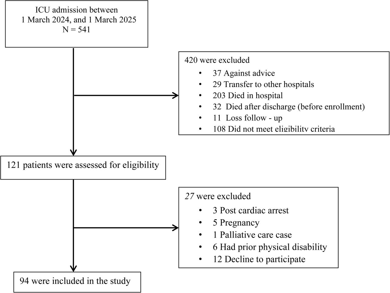 Patient flow diagram.Flow of patient enrollment, exclusion, and inclusion between March 2024 and March 2025.