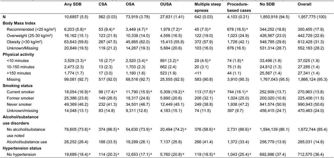 Lifestyle and clinical characteristics of study patients, overall and by sleep-disordered breathing (SDB) status (n=1,957,775)