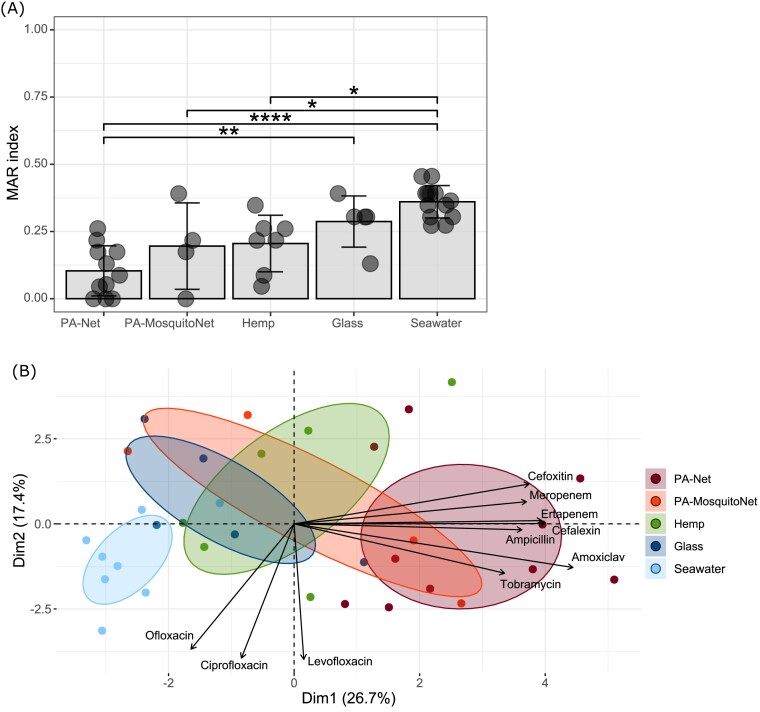 Antibotic resistance according to the substrate and the incubation time. (A) MAR index according to the substrate. ANOVA and post hoc Tukey test, ***: P < .001, **: P < .01, and *: P < .05. (B) PCA plot of the antibiotic resistance profiles based on diameters of inhibition, showing the 10 most contributive antibiotics. Amoxiclav: Amoxicillin + clavulanic acid.