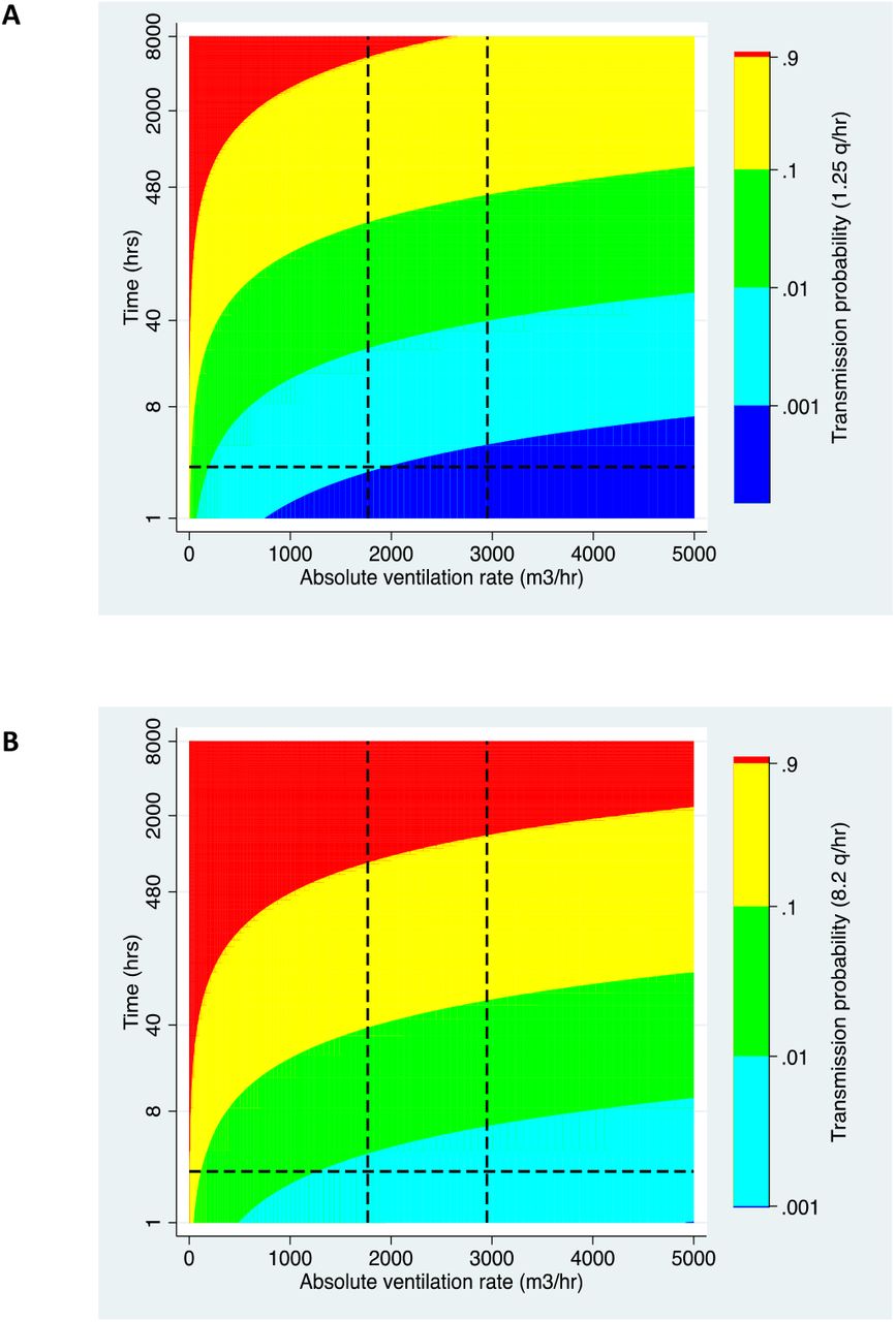 A set of heat maps translating ventilation rate into transmission risk, as estimated using the Wells-Riley equation at 1.25 (A), 8.2 (B) and 226 (C) quanta/hr.The horizontal lines show the median clinic visit duration. The vertical lines show the median absolute ventilation rate in clinic waiting rooms under both usual and ideal conditions.