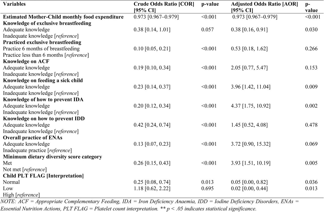 Binary Logistic Regression for Factors Associated with Stunting