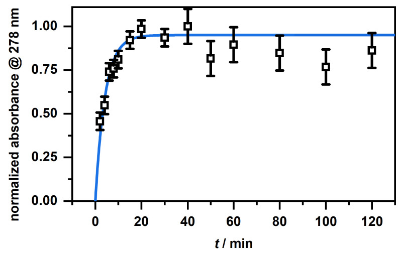 Time-dependent release of CBD in EtOH at 40 ∘C as a plot of the normalized absorbance at 278 nm, obtained from the UV/Vis measurements, against time.