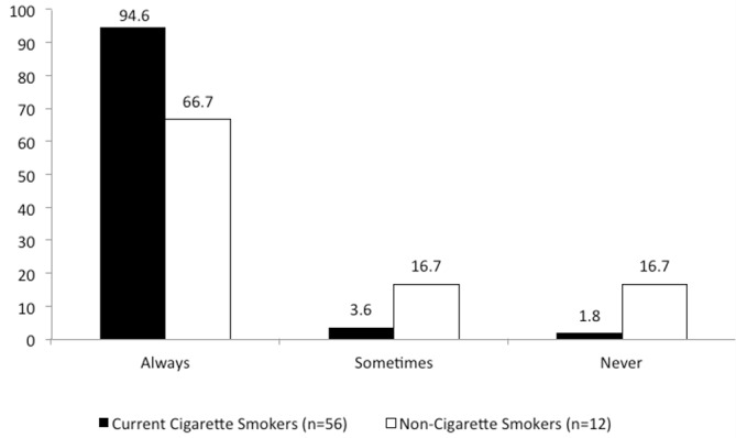 Per cent reporting rolling tobacco with cannabis among past 30-day cannabis users (n=68); X2=8.70; p=0.013.