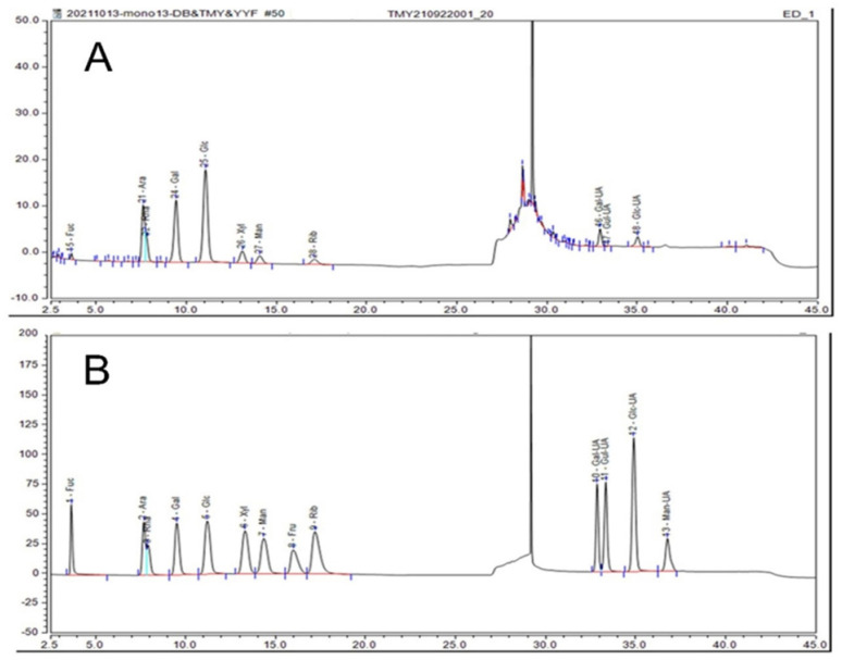 Ion-chromatographic spectra of monosaccharide composition of IHRPs: (A) standard monosaccharide and (B) IHRPs sample.