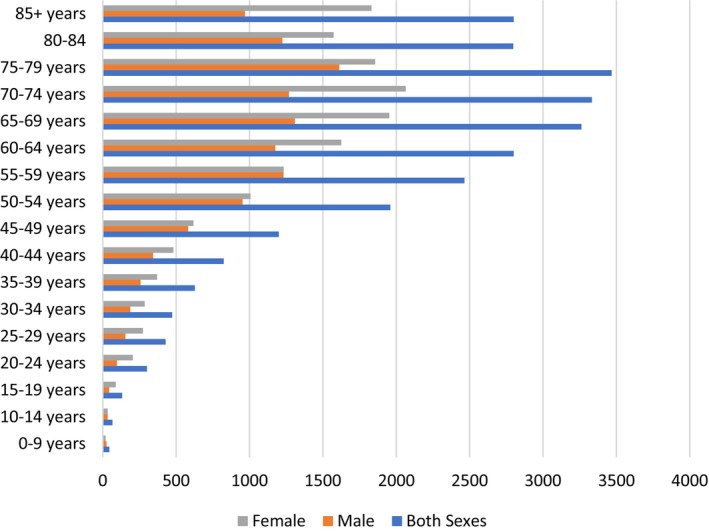 Age‐specific death cases of ThC cancer among genders in Asia, 2019.