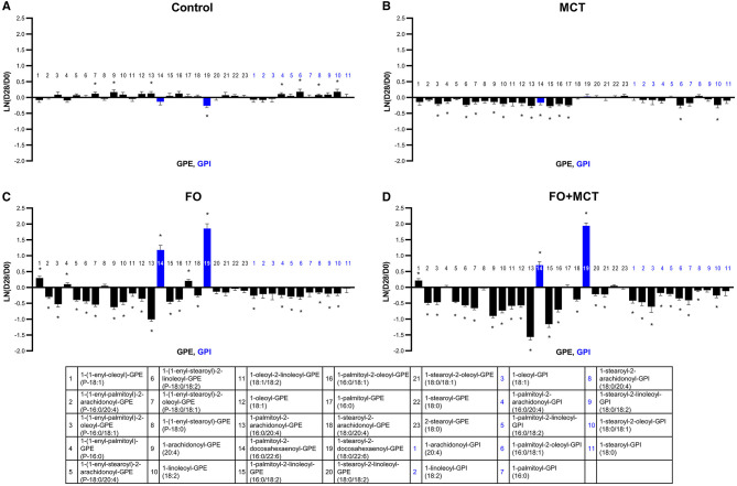 Change from the D0 baseline to D28 end of feeding period (LN fold change) in serum levels of GPEs and GPIs. Dogs were fed (A) control food, (B) food with MCT, (C) food with FO, or (D) food with FO+MCT. Blue bars indicate fatty acids derived from the FO ingredient. FO, fish oil; GPE, glycerophosphatidylethanolamine; GPI, glycerophosphatidylinositols; MCTs, medium-chain fatty acid-containing triglycerides. *p < 0.05 compared with the D0 baseline.
