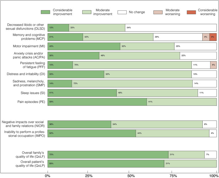 Bar chart depicting the impact of various conditions on patient and family quality of life. Categories include libido issues,memory problems, motor impairment, anxiety, fatigue, irritability, sadness, sleep issues, and pain episodes. Improvements are shown in green, with considerable improvement in dark green and moderate in light green. No change is in white, while moderate and considerable worsening are in light and dark red, respectively. Pain episodes and sleep issues show significant improvement, while decreased libido and memory problems show less change. Overall quality of life for patients and families shows considerable improvement.