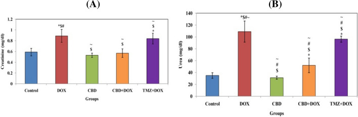 The effects of CBD and drug TMZ on kidney function in combination pretreatment. A Creatinine. B Urea where control. *, significant vs control; $, significant vs DOX; #, significant vs (CBD); and ~ , significant vs (CBD + DOX)