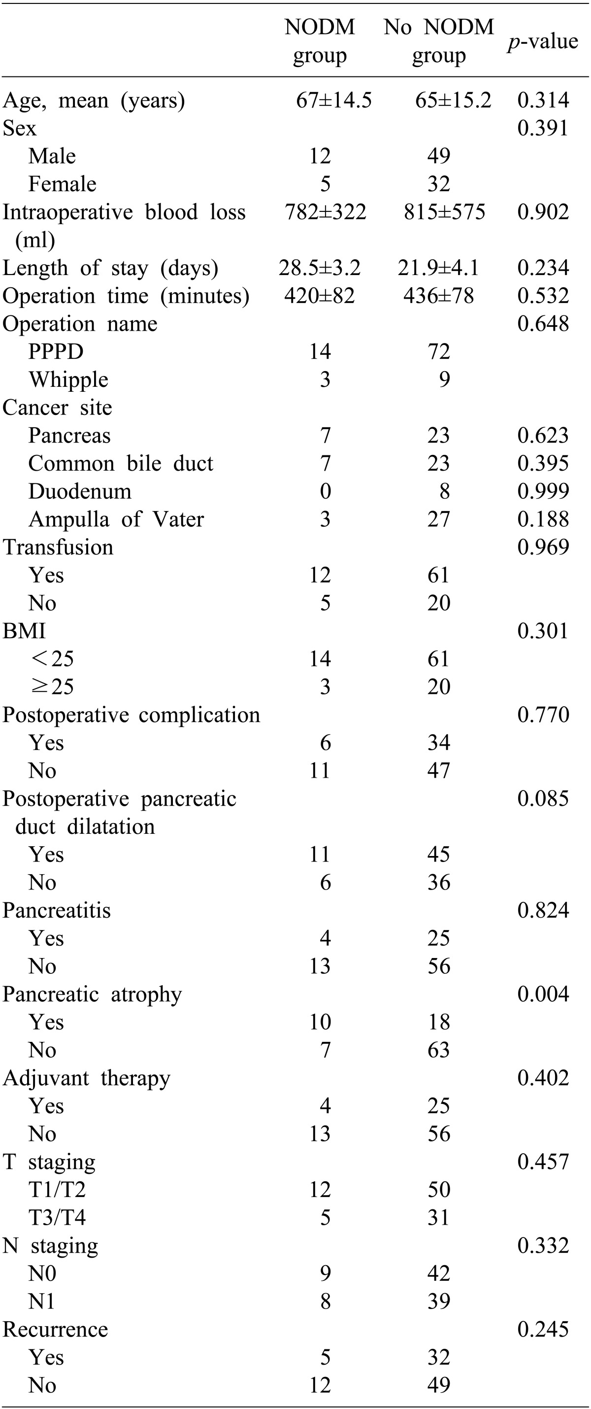 Comparison of clinicopathologic factors between new-onset diabetes mellitus (NODM) group and no-NODM group