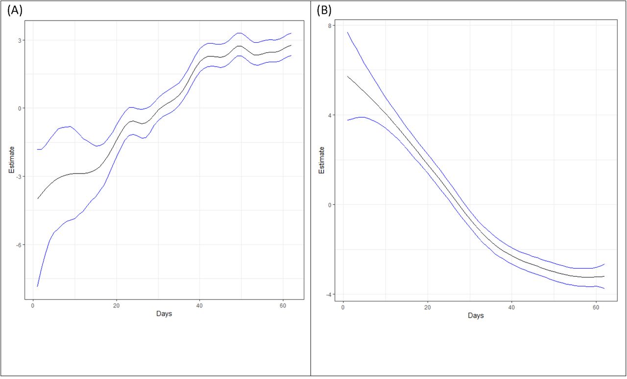 Temporal trend of COVID-19 for (A) mean number of occurrence and (B) likelihood of no occurrence