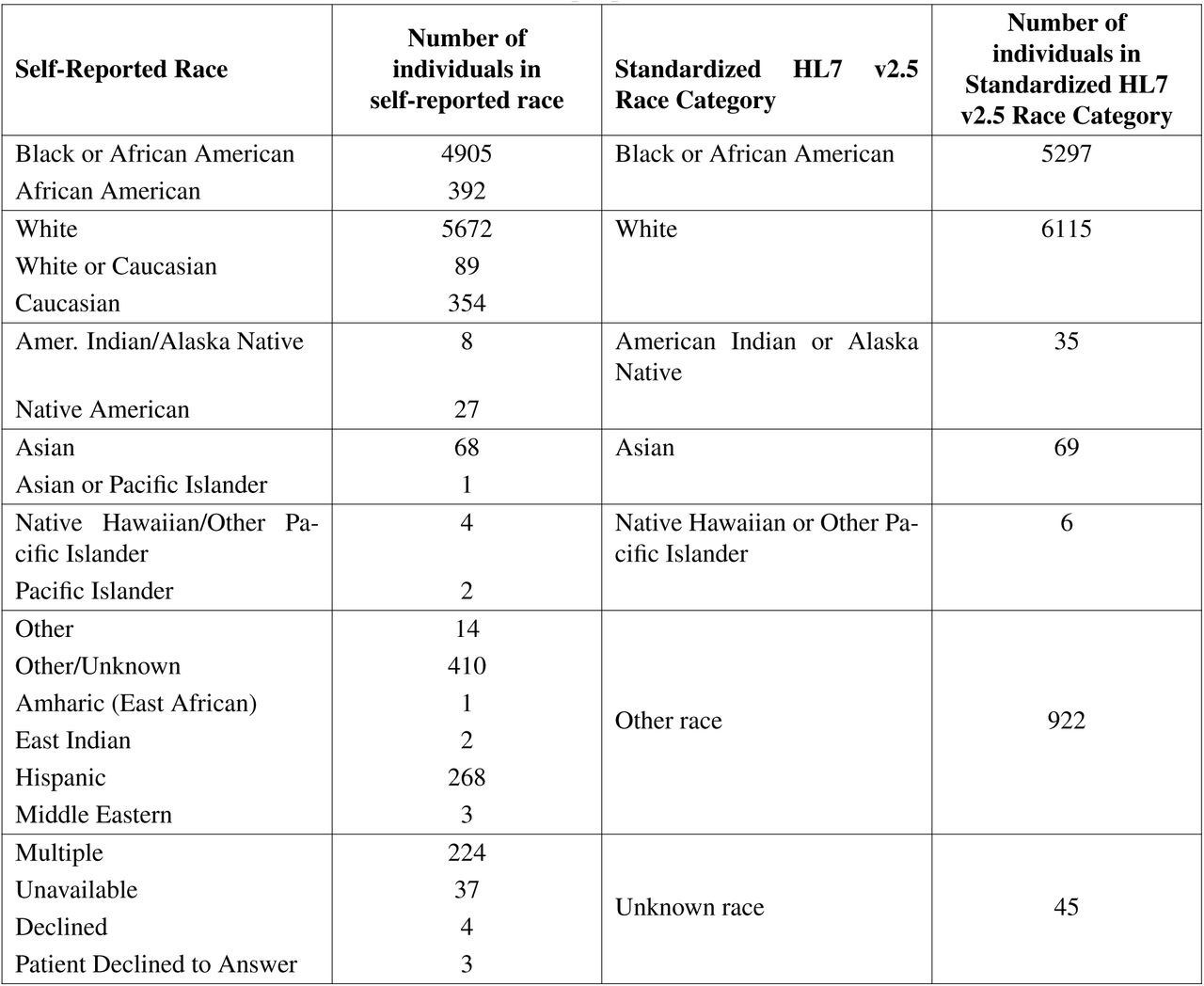 Simplification of self-reported race entries in electronic health records.The purpose of mapping self-reported race to standardized categories is to simplify the analyses and eliminate the use of inaccurate or inappropriate terminology [HL7 v2.5 race classification] [87].