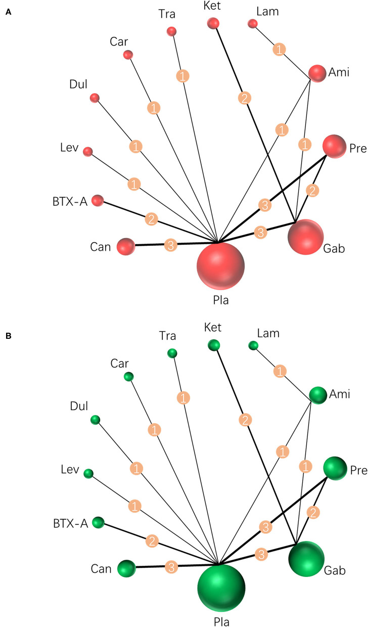 Network meta-analysis of eligible comparisons for primary outcomes. (A) Pain relief for around 4 weeks, n = 1,207. (B) Any adverse events, n = 1,232. Width of the lines is proportional to the number of trials, comparing every pair of treatments (numbers on the lines). Size of every circle is proportional to the number of randomly assigned participants (sample size). BTX-A, botulinum toxin-A; Ket, ketamine; Ami, amitriptyline; Lam, lamotrigine; Pre, pregabalin; Dul, duloxetine; Gab, gabapentin; Tra, tramadol; Lev, levetiracetam; Car, carbamazepine; Can, cannabinoids; Pla, placebo.