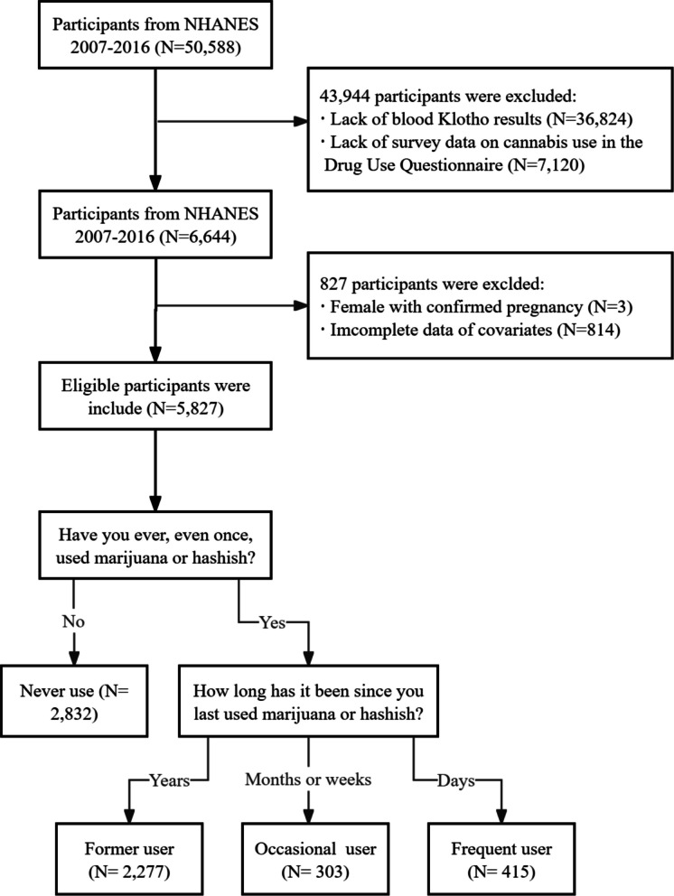 The flowchart of participant screening and grouping. Abbreviations: NHANES, National Health and Nutrition Examination Survey