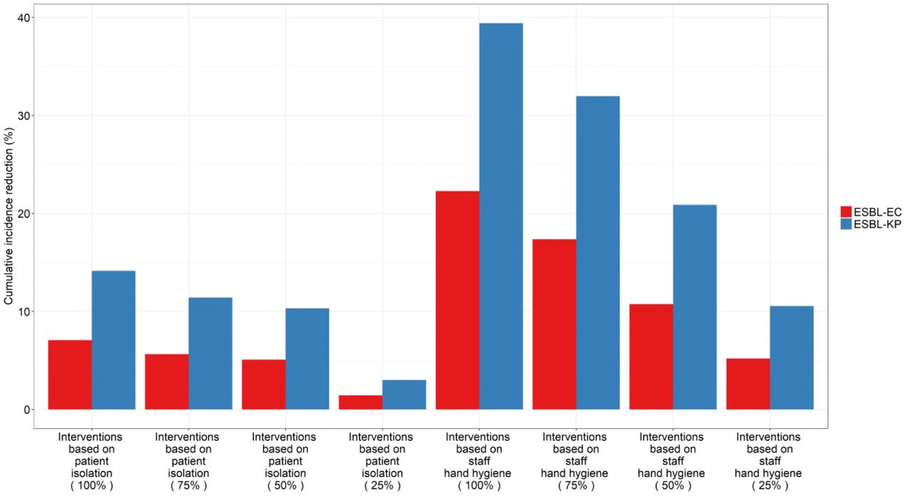 Cumulative incidence reductionfrom eleven scenarios of the ESBL-EC and ESBL-KP models.Percentage on the y-axis corresponds to reduction of the cumulative incidence compared to the baseline (scenario with no control measure). In red, percentage of cumulative incidence reduction of ESBL-EC and blue ESBL-KP. Intervention based on patient isolation correspond to a removal of 100%, 75%, 50% and 25% of patient-patient CPIs. Intervention based on staff hand hygiene correspond to a removal of 100%, 75%, 50% and 25% of patient-staff CPIs.