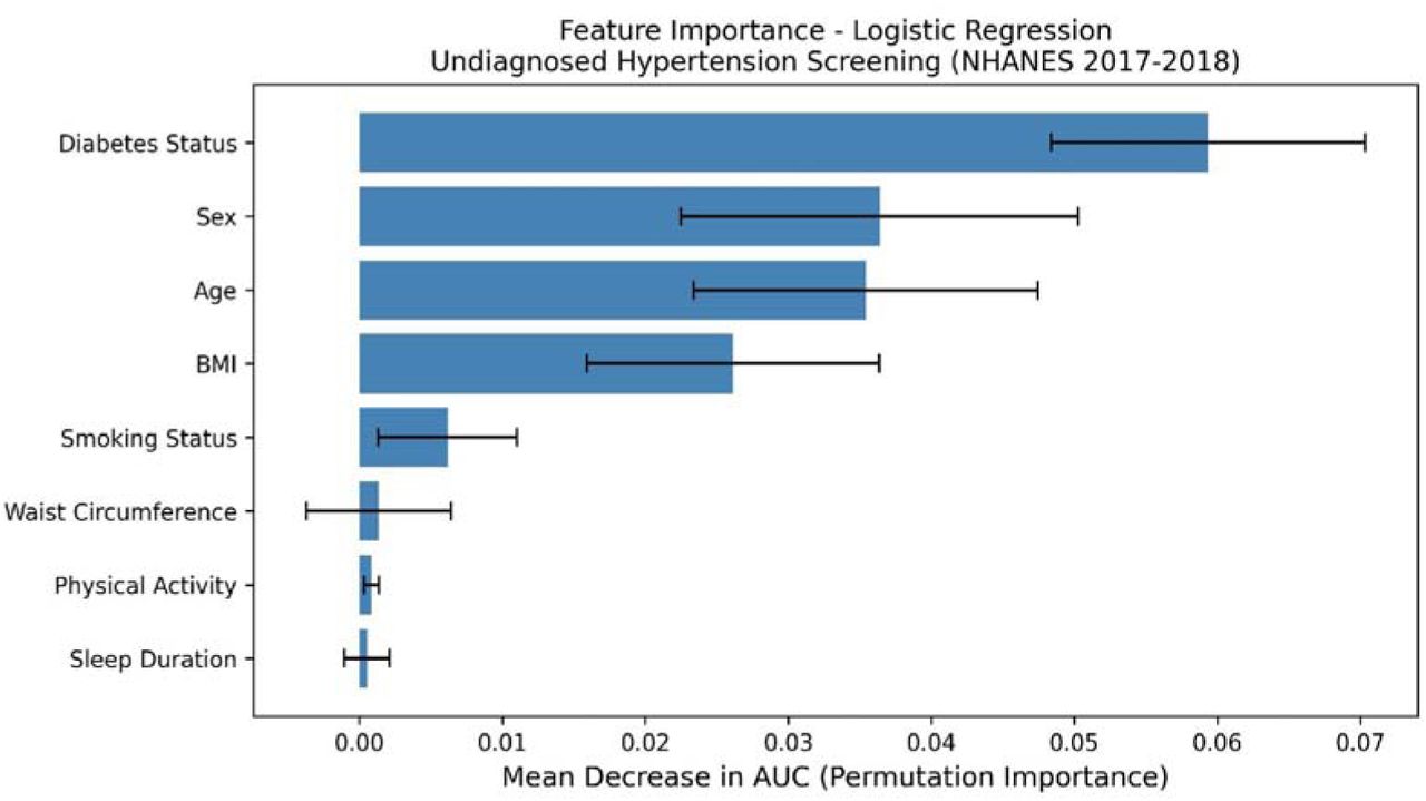 Permutation feature importance for the Logistic Regression model (best-performing by test AUC). Bars represent the mean decrease in AUC when each feature is randomly permuted across 30 independent repeats. Error bars denote ± standard deviation. NHANES 2017–2018.