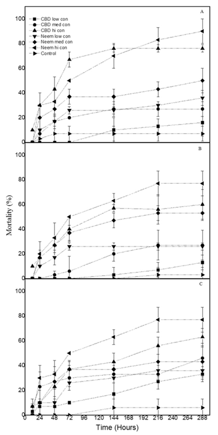 Mortality (% ± sd) of P. interpunctella larvae treated with CBD oil and neem oil at three concentrations on (A) wheat (B) corn and (C) rice. (low con: 15 mg/mL, med con: 45 mg/mL, hi con: 90 mg/mL).