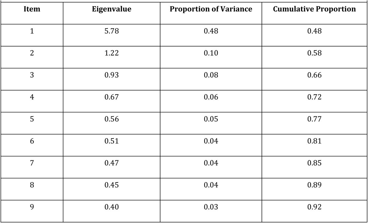 Eigenvalue and total variances explained for the final single structure