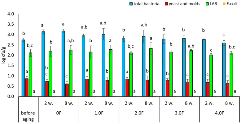 Microbial stability of raspberries during storage. The letters (a, b, c, …) next to the mean values indicate statistical significance of differences be-tween groups, determined by a post-hoc test (Tukey).