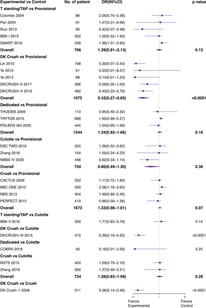 Direct pair-wise comparison for MACEs of 26 trails. TAP T-stenting and protrusion, DK double kissing