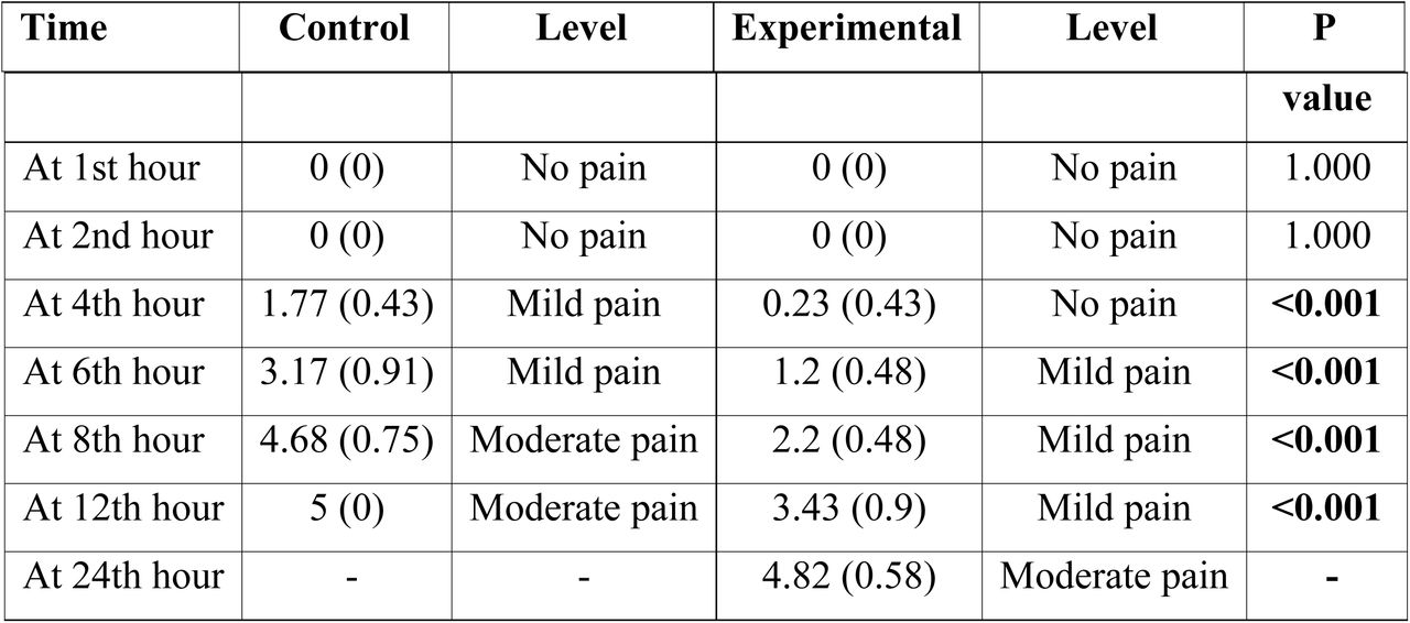 : Postoperative pain severity scores between the groups