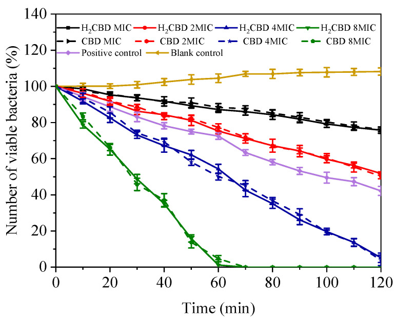 Time–kill kinetics curves of S. aureus under treatment of minimum inhibitory concentration (MIC), 2 × MIC, 4 × MIC, and 8 × MIC of H2CBD, CBD.