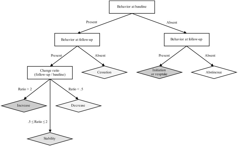 Flowchart for the categorization of prospective change in self-reported measures.Nota bene: the legend corresponds to changes measured using both frequency and quantity (i.e., smoking, video gaming, internet pornography use, and TV series and movie watching). The decisional procedure is the same for binge drinking and cannabis use that are measured only in frequency, though no ratio calculation is needed to differentiate increase, decrease and stability.