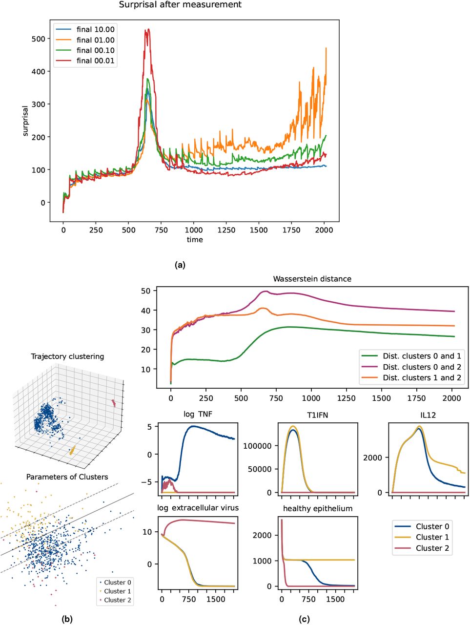 (a) Tuning the measurement uncertainty for the viral dynamics model. In the spike from t = 500 to t = 750, the curve with the lowest measurement uncertainty has the highest surprisal due to overfitting by the ABMKF during a period of divergence in trajectories. (b) Dimensional reduction of trajectories using PCA shows clusters that suggest phenotypes. Left: trajectories, suggesting three clusters, corresponding to possible phenotypes. Right: parameters, labeled by cluster, showing approximate linear boundary between clusters 0 and 1. Separating lines computed using scikit-learn’s LinearSVC. (c) Top plot: Time series of Wasserstein distances between clusters. At each time-point the Gaussian approximation of each cluster is calculated and the pair-wise Wasserstein distances are calculated between the resulting three Gaussians. Cluster 2 distinguishes itself rapidly from the others, while clusters 0 and 1 have an abrupt separation between t = 500 and t = 750. Lower rows shows a representative selection of macrostate components. TNF (shown in log levels), P/DAMPS, IL1, IL6, and IL10 are present at low levels in both clusters 0 and 1 until the clusters diverge around t = 500. Similarly, healthy epithelial counts also distinguish these clusters at around this time. Clusters 0 and 1 have similar trajectories in T1IFN (shown) and IFNg for the entire course of the infection, while these clusters have divergent IL12 (shown) and IL8 levels in the later stage of the infection. Cluster 2 is distinguished by extremely high levels of virus (shown in log levels), and rapid epithelial cell death.